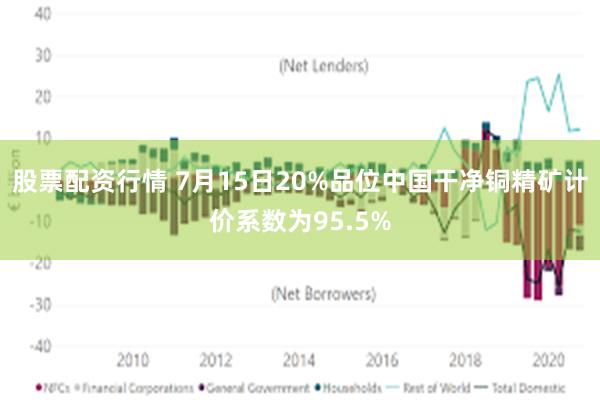 股票配资行情 7月15日20%品位中国干净铜精矿计价系数为95.5%
