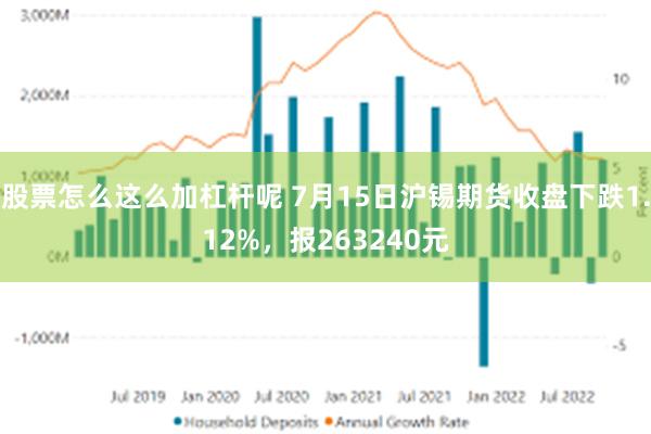 股票怎么这么加杠杆呢 7月15日沪锡期货收盘下跌1.12%，报263240元