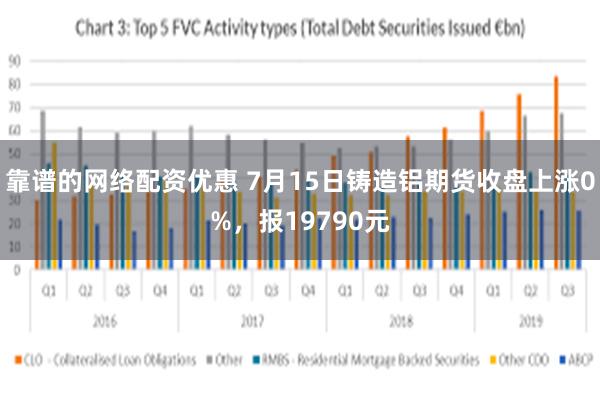 靠谱的网络配资优惠 7月15日铸造铝期货收盘上涨0%，报19790元
