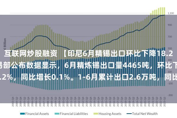 互联网炒股融资 【印尼6月精锡出口环比下降18.2%】7月15日，印尼贸易部公布数据显示，6月精炼锡出口量4465吨，环比下降18.2%，同比增长0.1%。1-6月累计出口2.6万吨，同比增长76.7%。（印尼贸易部）