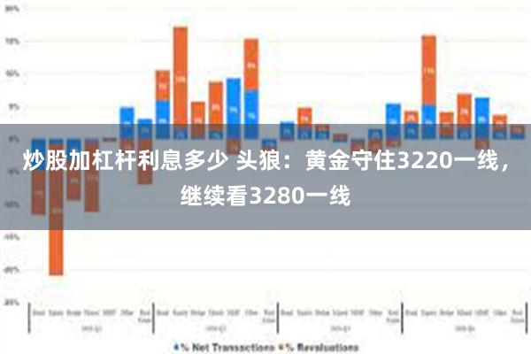 炒股加杠杆利息多少 头狼:黄金守住3220一线,继续看3280一线